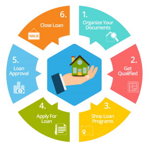 Mortgage loan process