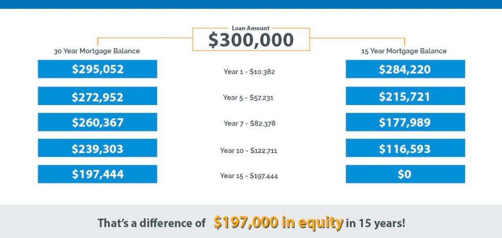 Benefits of a 15-Year Fixed Mortgage