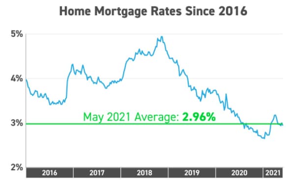 Mortgage Rate Graph History