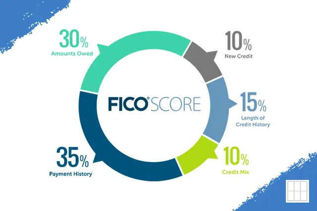 A pie chart illustrating the FICO® Score components: Payment History (35%), Amounts Owed (30%), Length of Credit History (15%), New Credit (10%), and Credit Mix (10%).