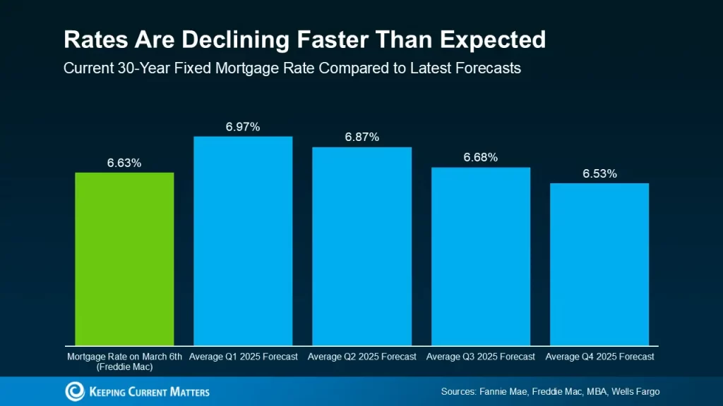 Chart comparing current 30-year fixed mortgage rates to quarterly forecasts for 2025.