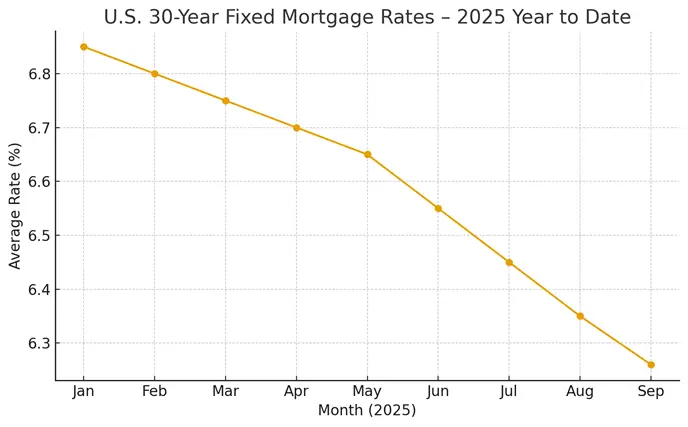 Graph showing Federal Reserve rate cut trends and mortgage rate impacts in September 2025.