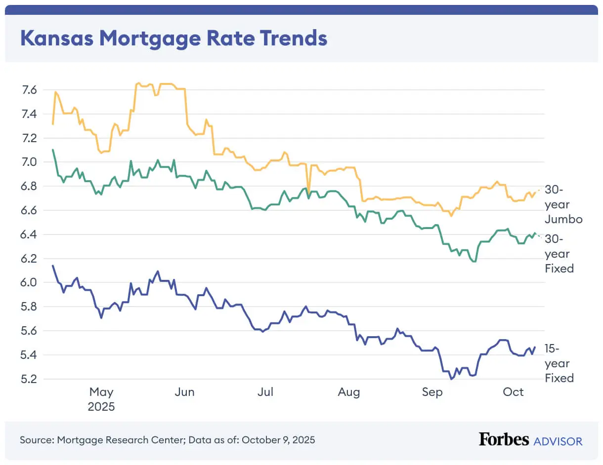 Kansas City mortgage rate trends chart October 2025