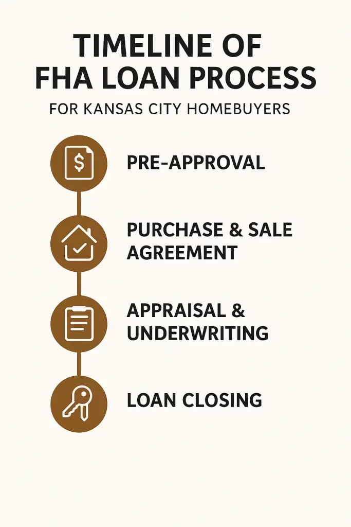 Timeline of FHA loan process for Kansas City homebuyers