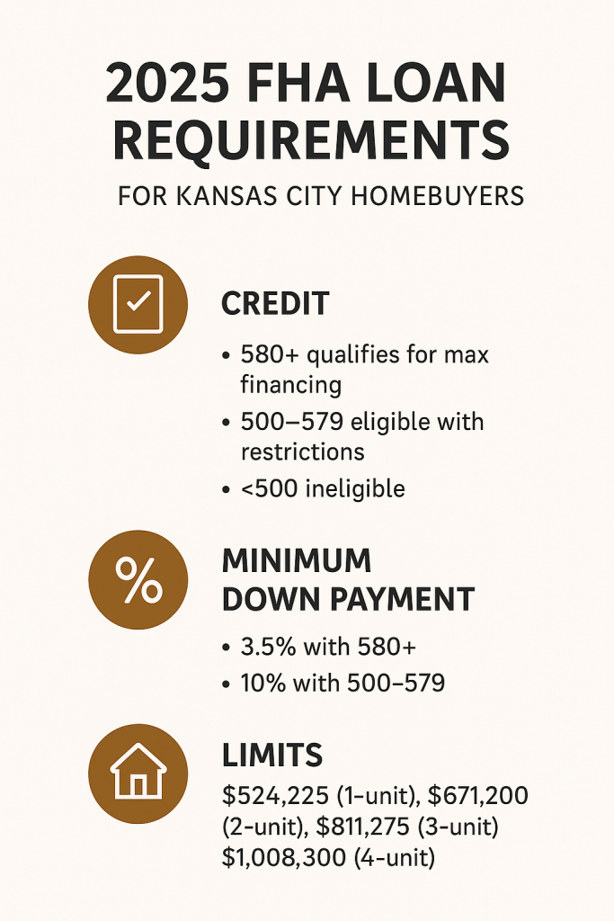 Chart of 2025 FHA loan requirements for Kansas City: credit, down payment, limits