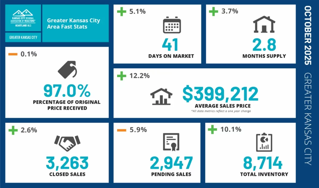 Greater Kansas City Housing Market Fast Stats - October 2025
