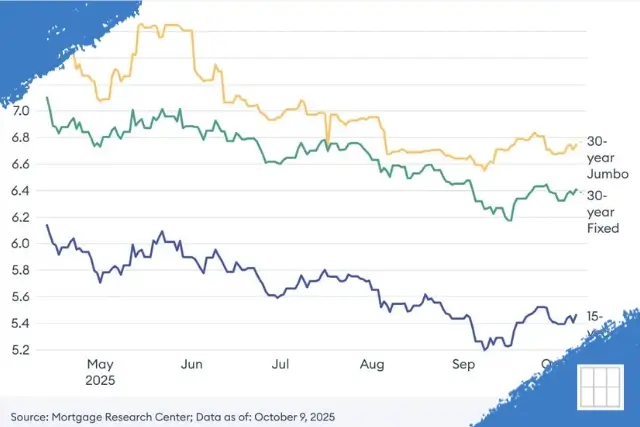 Kansas City mortgage rate trends chart October 2025