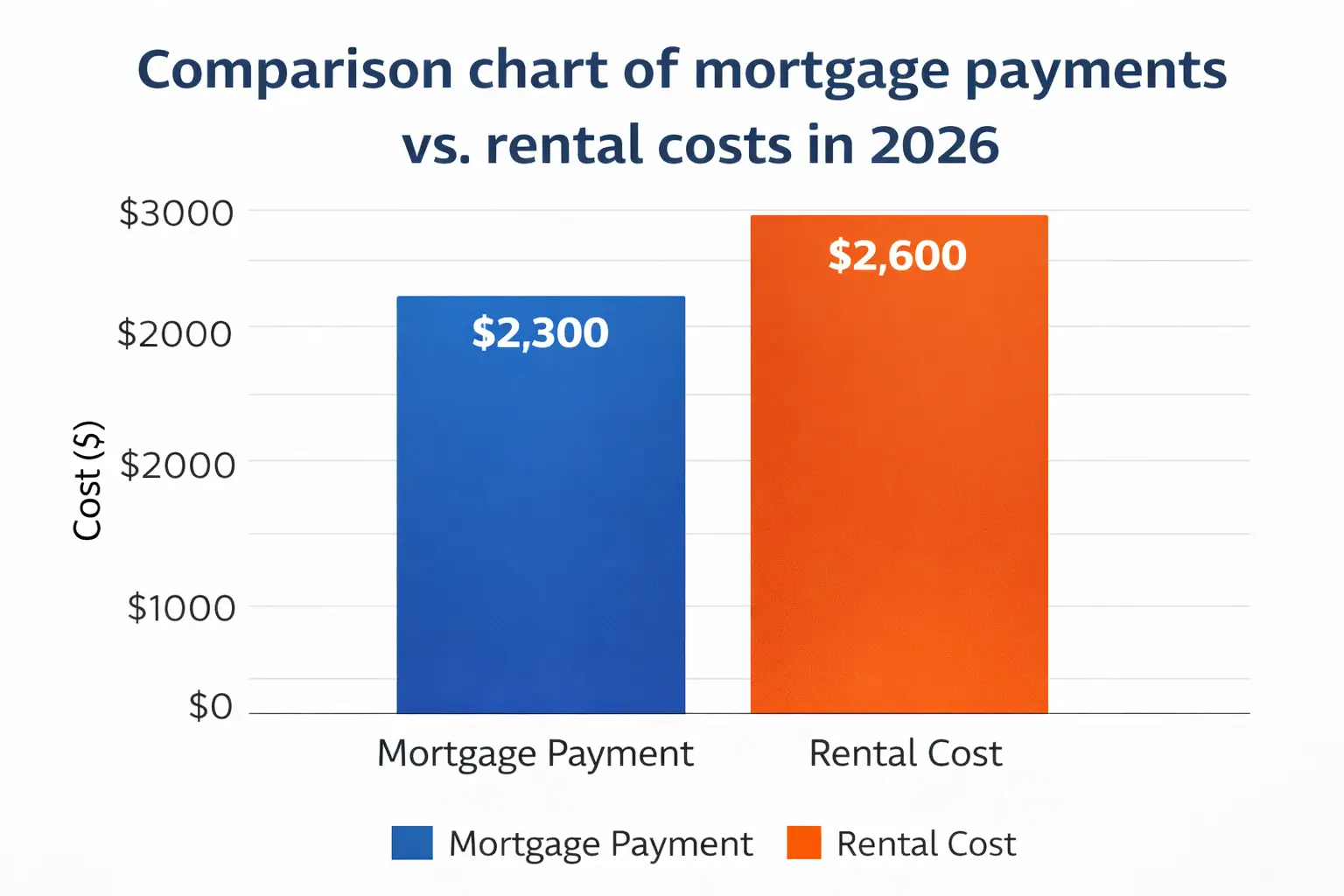 Comparison chart of monthly mortgage payments at $2,300 versus rental costs at $2,600 in Kansas City for 2026.